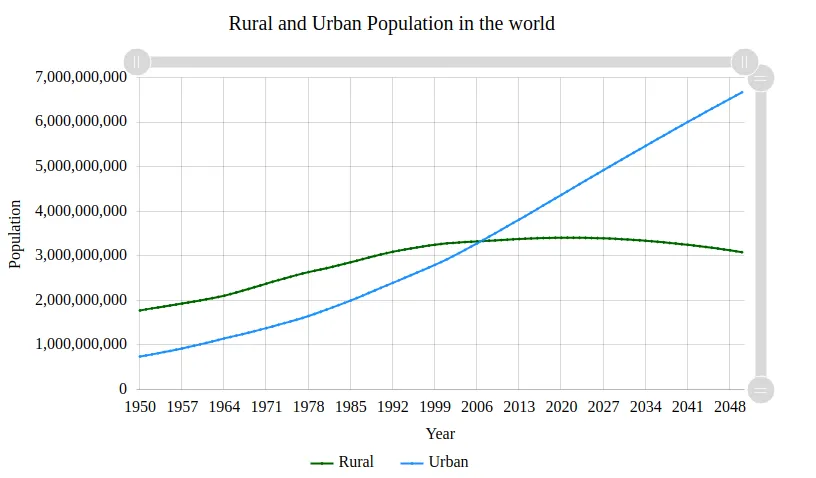 Urbanization